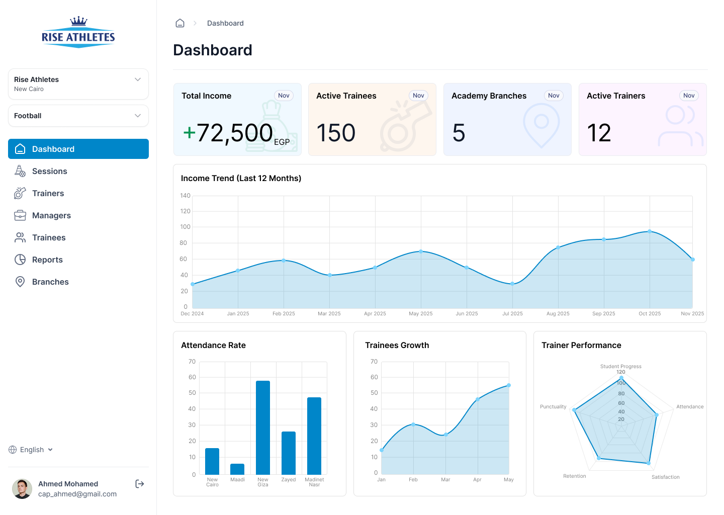 Rise Athletes admin dashboard — total income, active trainees, branches, income trend, attendance, trainees growth, and trainer performance