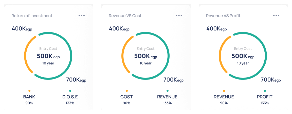 Three Buyhint comparison dials — return on investment, revenue versus cost, and revenue versus profit, each showing entry cost against a ten-year position
